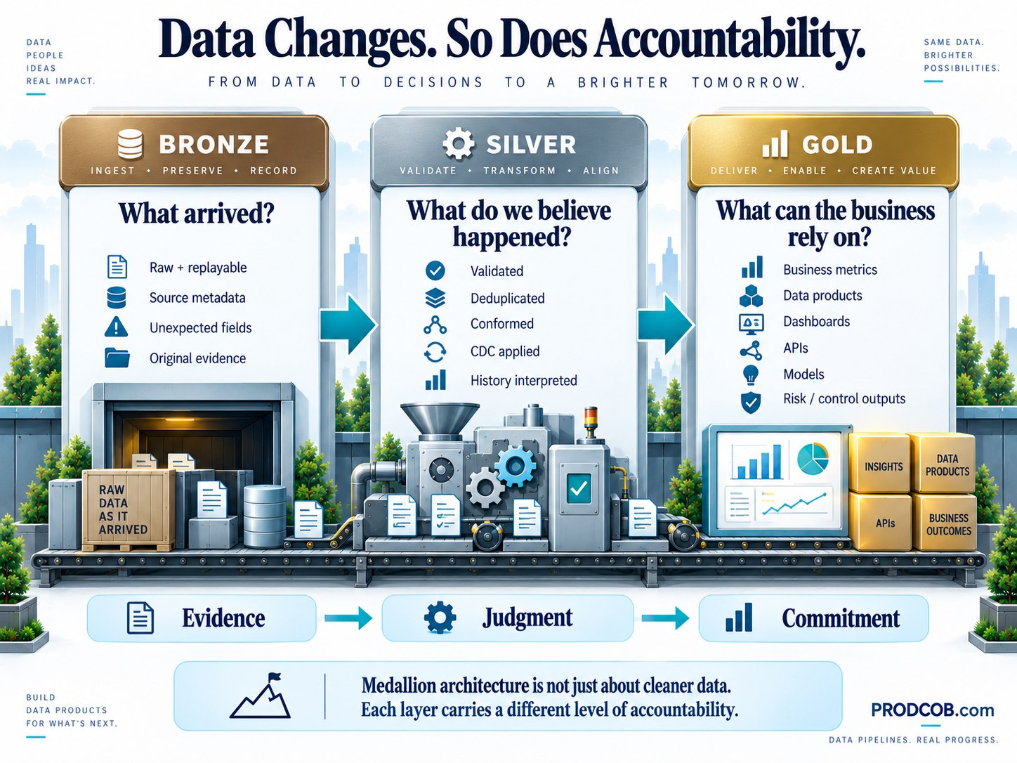 Bronze, Silver and Gold represent increasing levels of organizational judgment and accountability.