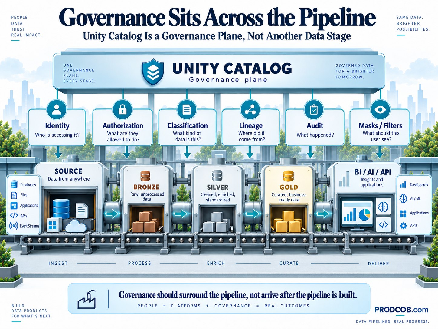 Governance is a plane across the pipeline, not an additional processing stage.