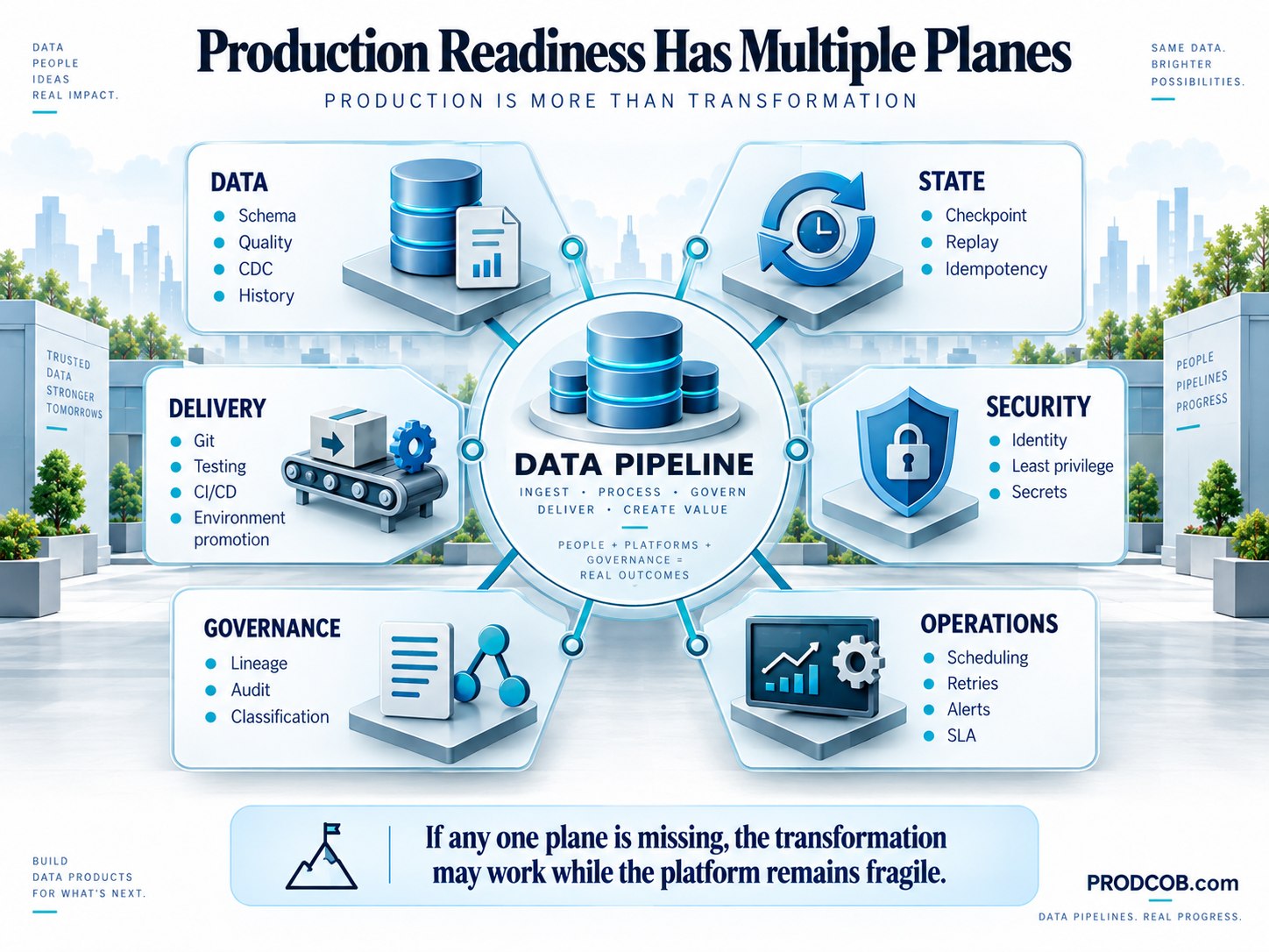 Production readiness spans data, state, security, operations, governance and delivery.