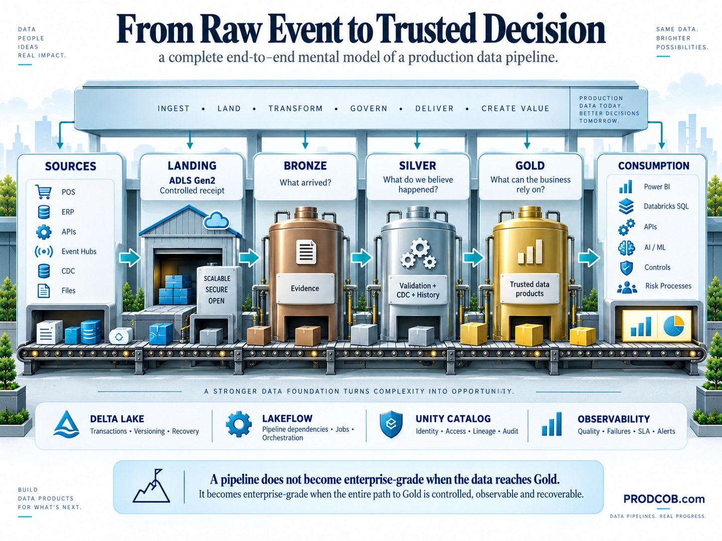 End-to-end mental model: raw events become trusted decisions only when the path is controlled, observable and recoverable.