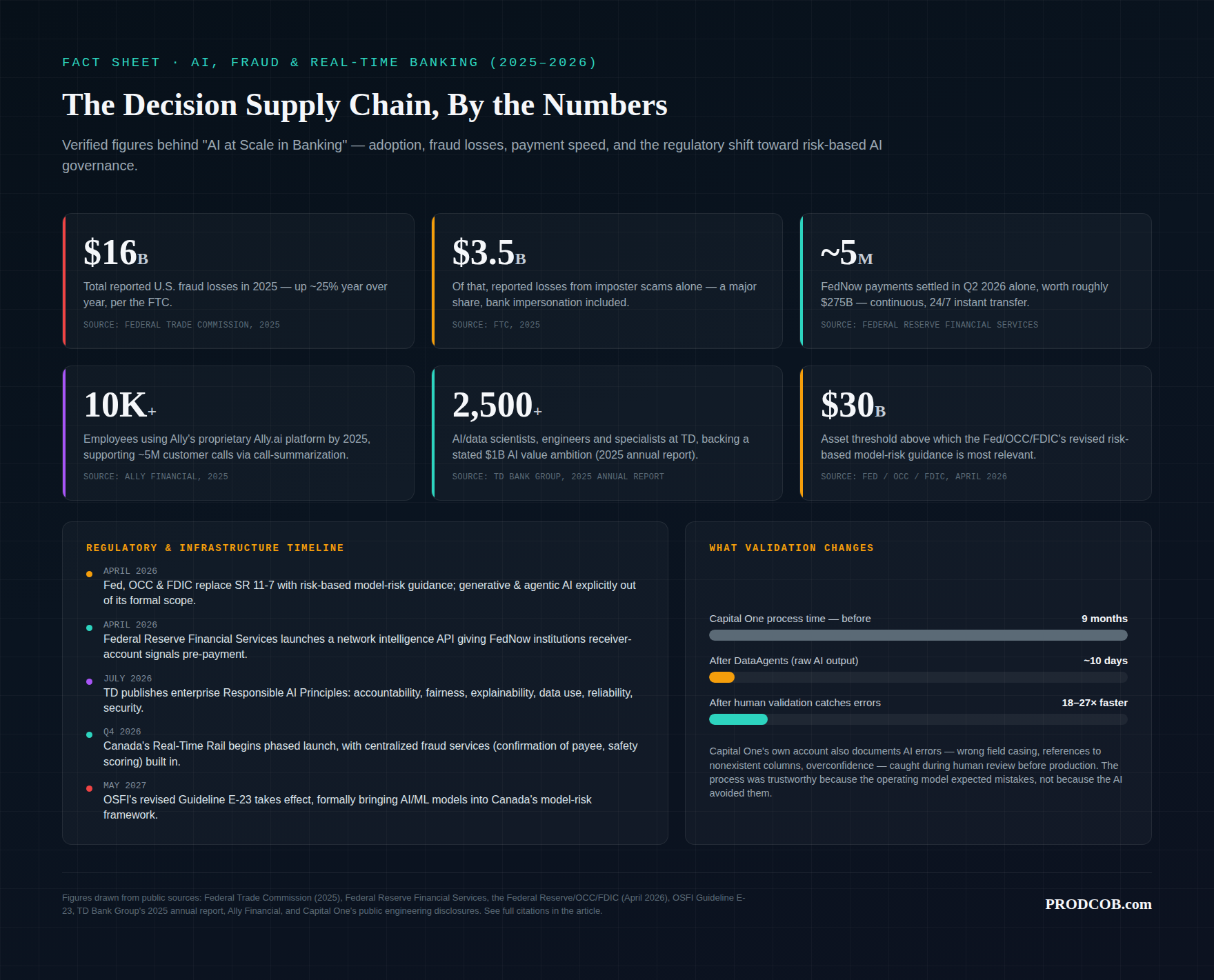 Infographic: key statistics on AI at scale in banking, including fraud losses, FedNow real-time payments growth, staffing shifts at Ally and TD, and the $30B AI risk threshold from Fed/OCC/FDIC guidance