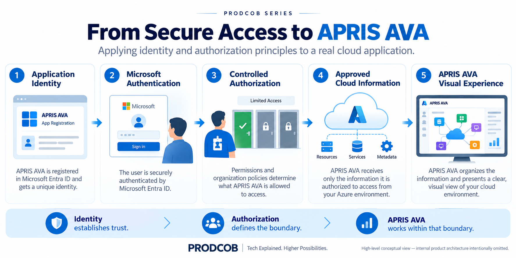 Five-step diagram showing APRIS AVA\u2019s application identity, Microsoft authentication, controlled authorization, approved cloud information and visual experience, with a note that internal product architecture is intentionally omitted