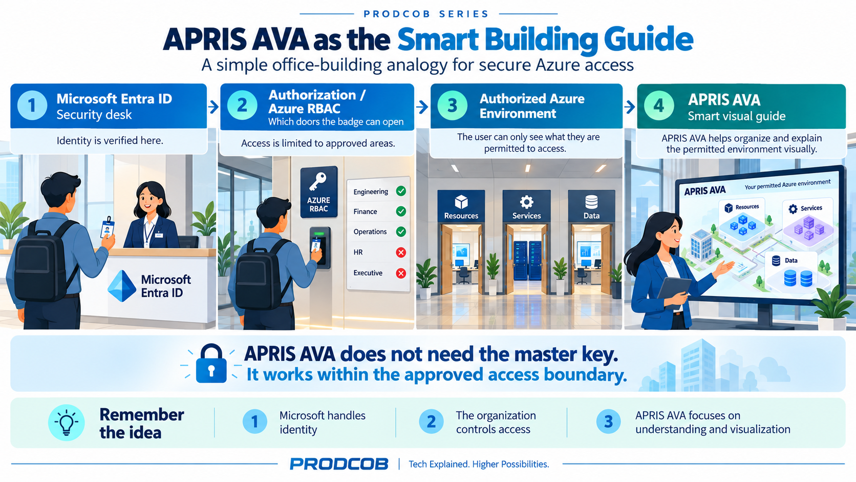 Office-building analogy showing Microsoft Entra ID as the security desk, Azure RBAC as the badge controlling which doors open, the authorized Azure environment as accessible rooms, and APRIS AVA as the smart visual guide