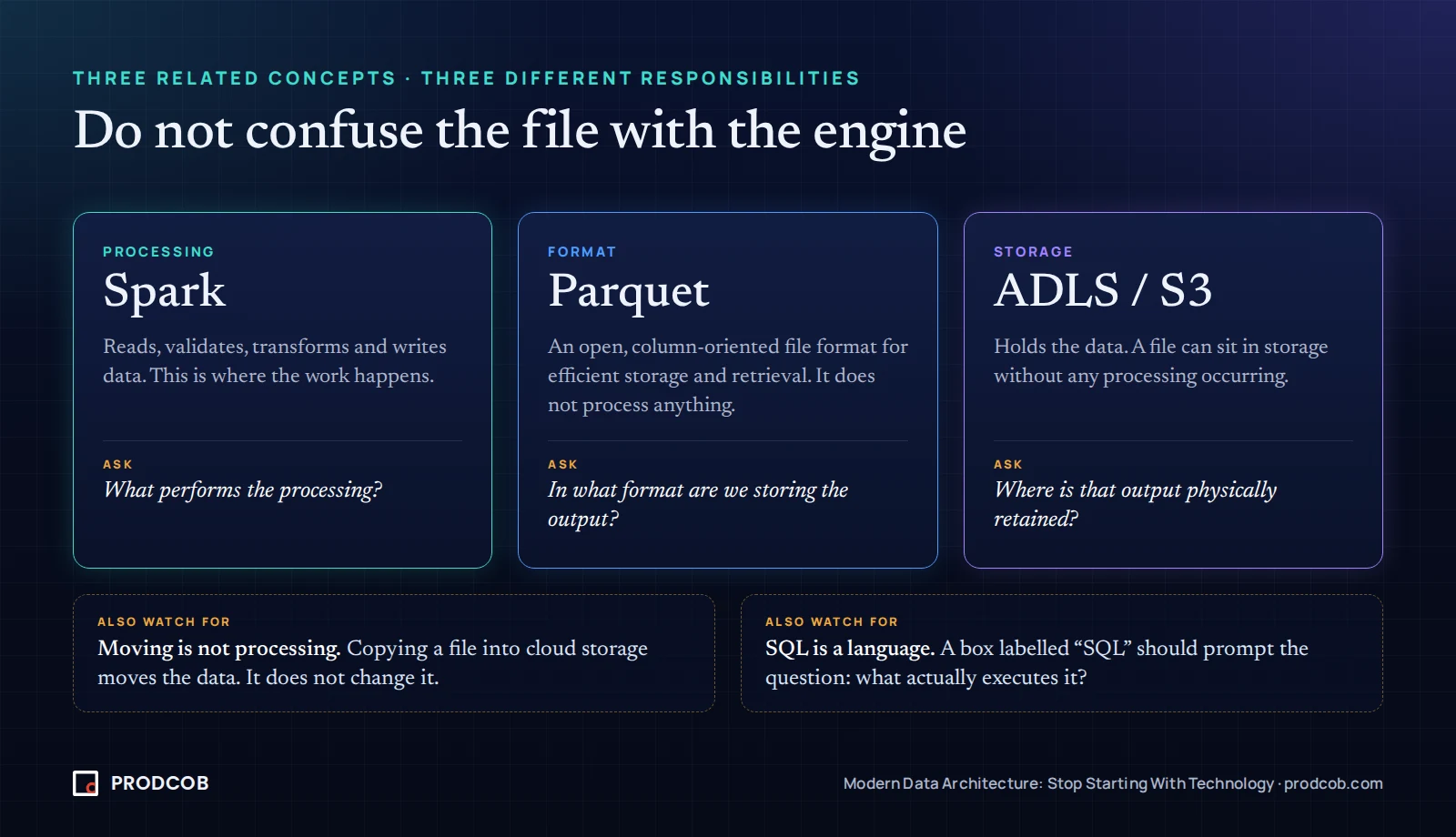 Diagram: Spark performs processing, Parquet is a file format, and ADLS or S3 provides storage; moving data is not processing, and SQL needs an engine to execute it.