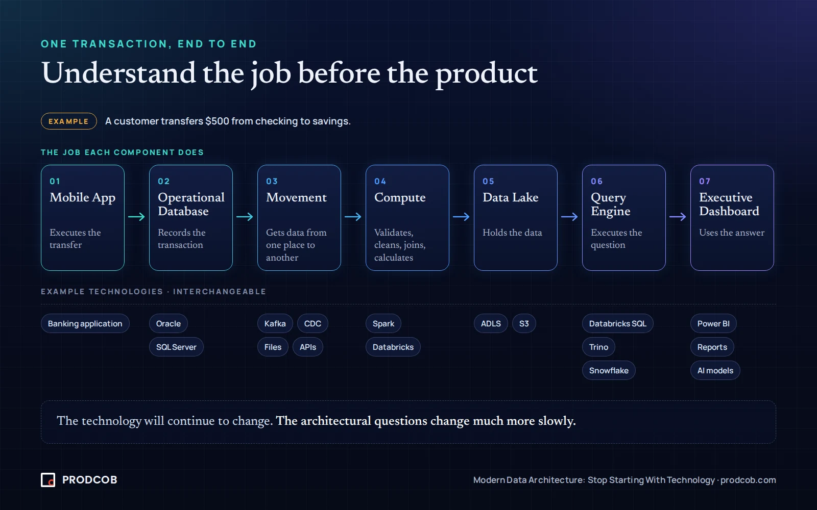 Diagram: a $500 transfer flowing from mobile app to operational database, movement, compute, data lake, query engine and executive dashboard, with interchangeable example technologies for each job.