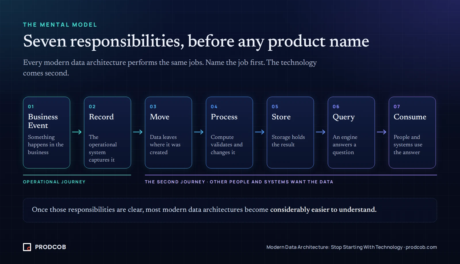 Diagram: seven data architecture responsibilities in sequence: business event, record, move, process, store, query and consume, split into the operational journey and the second journey.