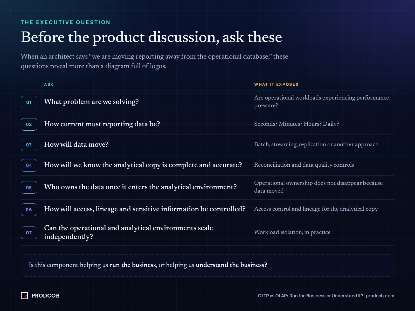 Diagram: seven executive questions to ask before any product discussion, from what problem we are solving to whether operational and analytical environments can scale independently, with what each question exposes.