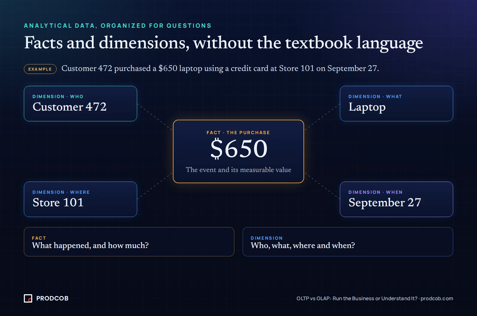 Diagram: a $650 laptop purchase as the fact, surrounded by the dimensions who (Customer 472), what (laptop), where (Store 101) and when (September 27).
