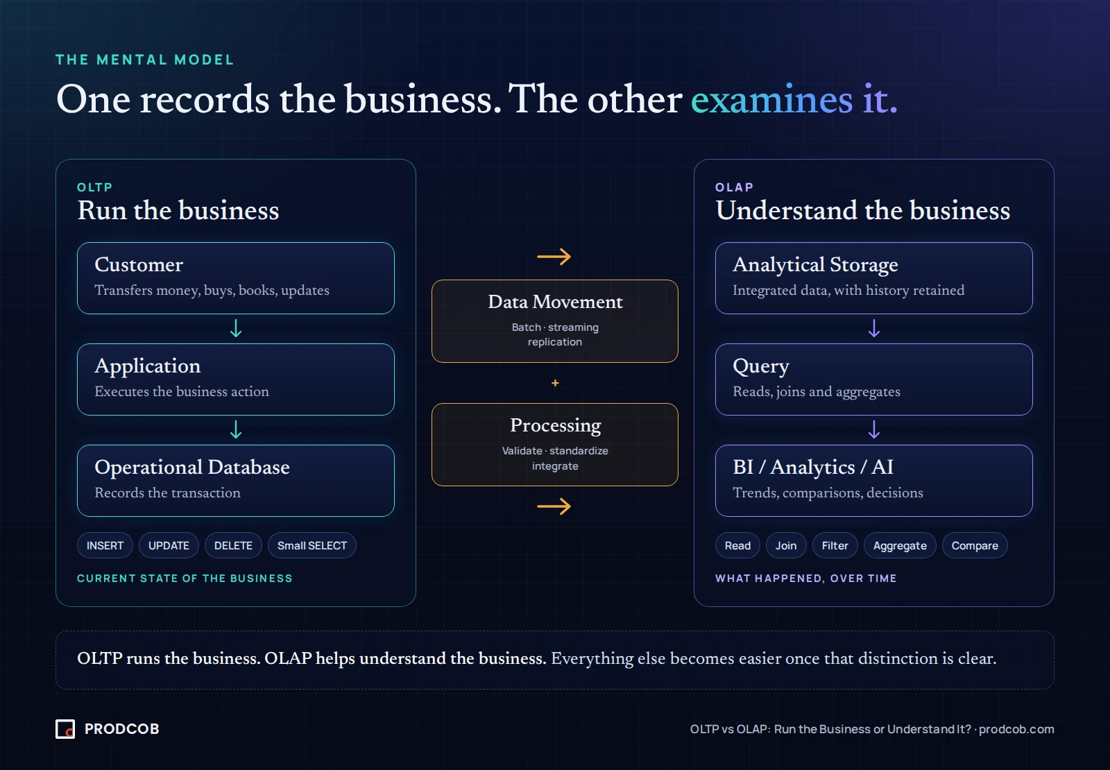 Diagram: OLTP runs the business (customer, application, operational database) and OLAP helps understand the business (analytical storage, query, BI, analytics and AI), connected by data movement and processing.