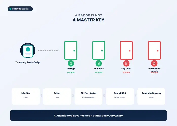 Office access infographic showing that a valid identity and token do not grant unlimited Azure resource access