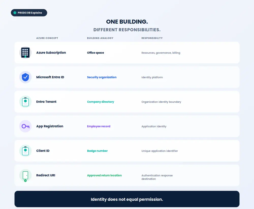 Infographic mapping Azure identity concepts to an office building, security desk, company directory and employee badge