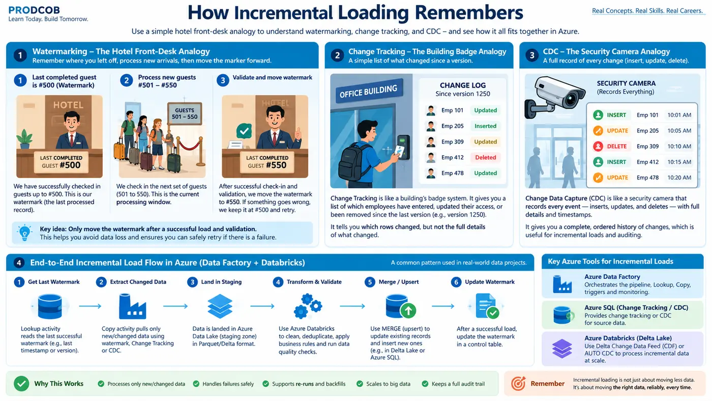 Infographic explaining watermarking, Change Tracking and CDC through hotel check-in, badge log and security camera analogies