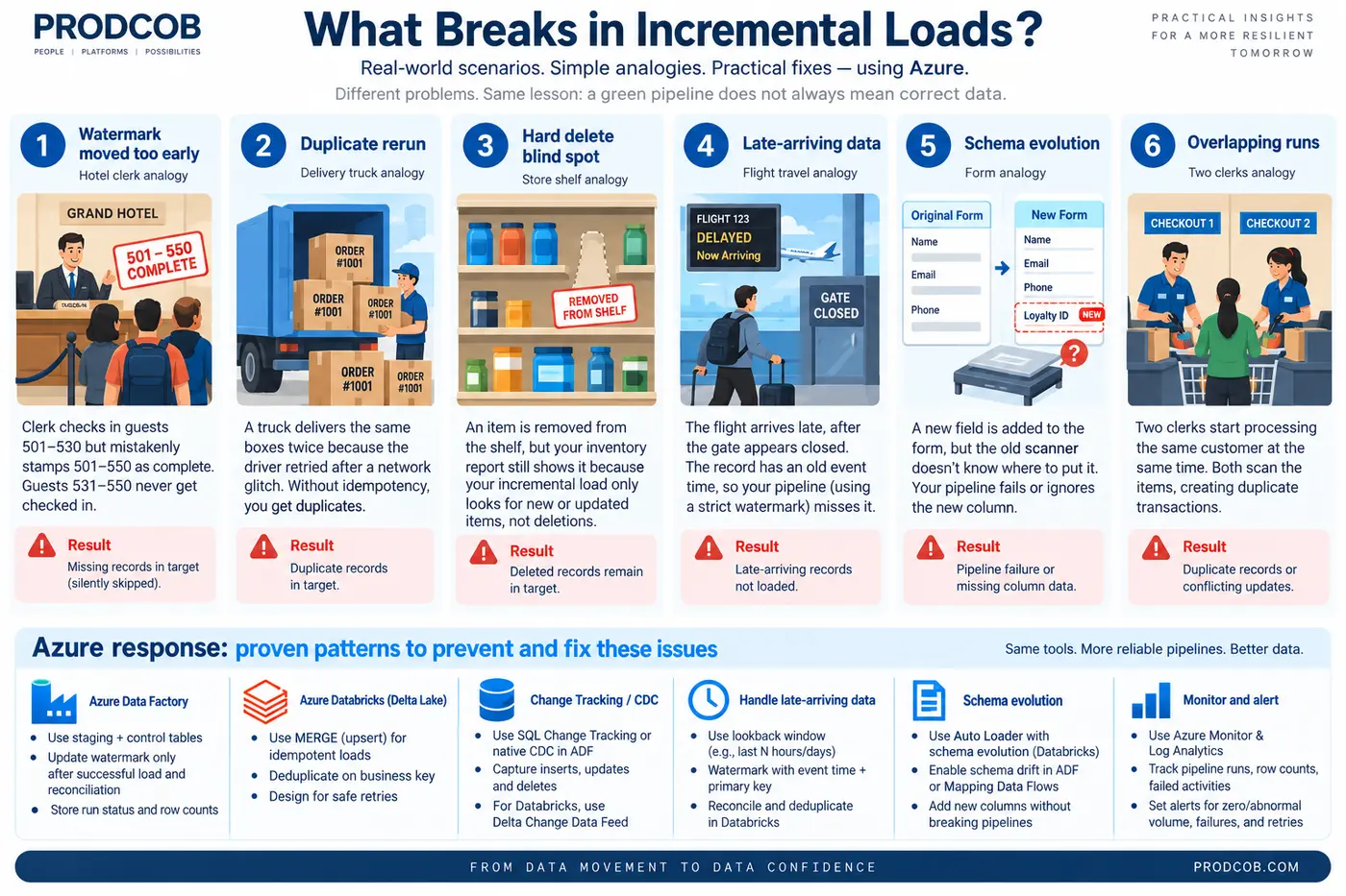 Infographic of six common incremental-load production failures and the Azure patterns that prevent or recover from them