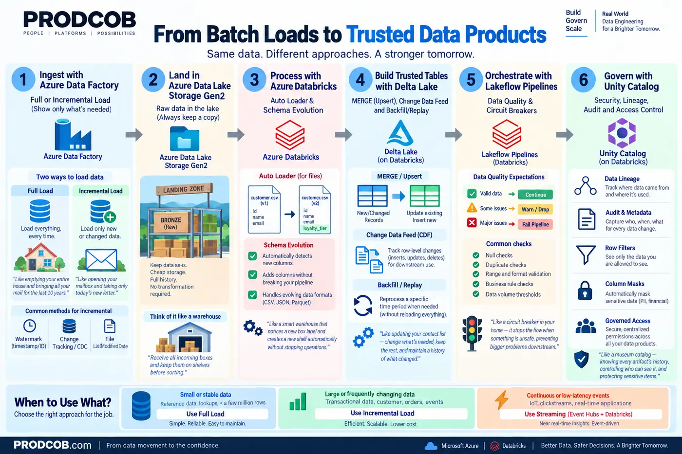 Infographic of an Azure Data Factory and Azure Databricks path from ingestion to governed data products