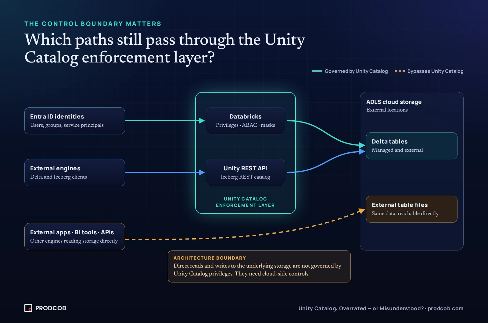 Diagram: Entra ID identities reach Delta tables through Databricks, and external engines through the Unity REST API and Iceberg REST catalog, inside the Unity Catalog enforcement layer. External apps, BI tools and APIs reach external table files in ADLS directly and bypass Unity Catalog.