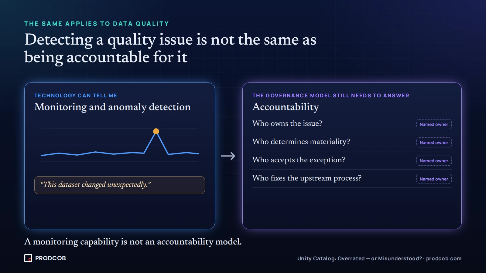 Diagram: data-quality monitoring flags that a dataset changed unexpectedly, while the governance model must still answer who owns the issue, who determines materiality, who accepts the exception and who fixes the upstream process.