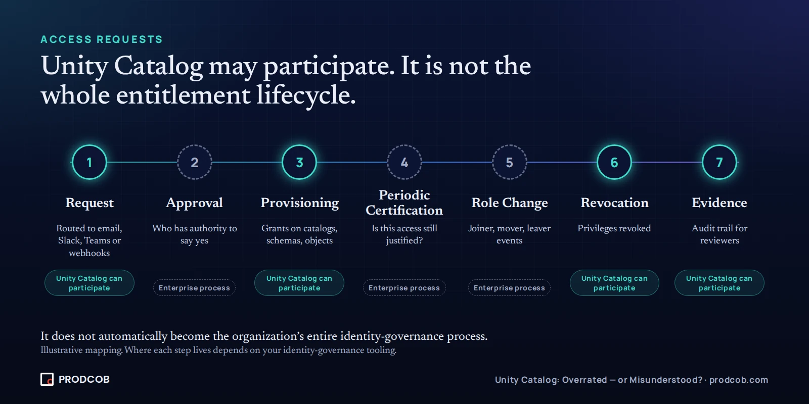 Diagram: seven-step entitlement lifecycle (Request, Approval, Provisioning, Periodic Certification, Role Change, Revocation, Evidence), marking Request, Provisioning, Revocation and Evidence as steps where Unity Catalog can participate.