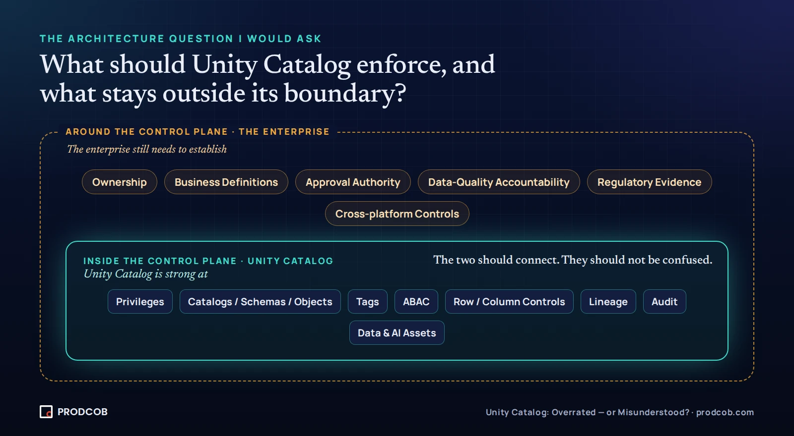 Diagram: inside the control plane, Unity Catalog covers privileges, catalogs, schemas and objects, tags, ABAC, row and column controls, lineage, audit, and data and AI assets. Around it, the enterprise establishes ownership, business definitions, approval authority, data-quality accountability, regulatory evidence and cross-platform controls.
