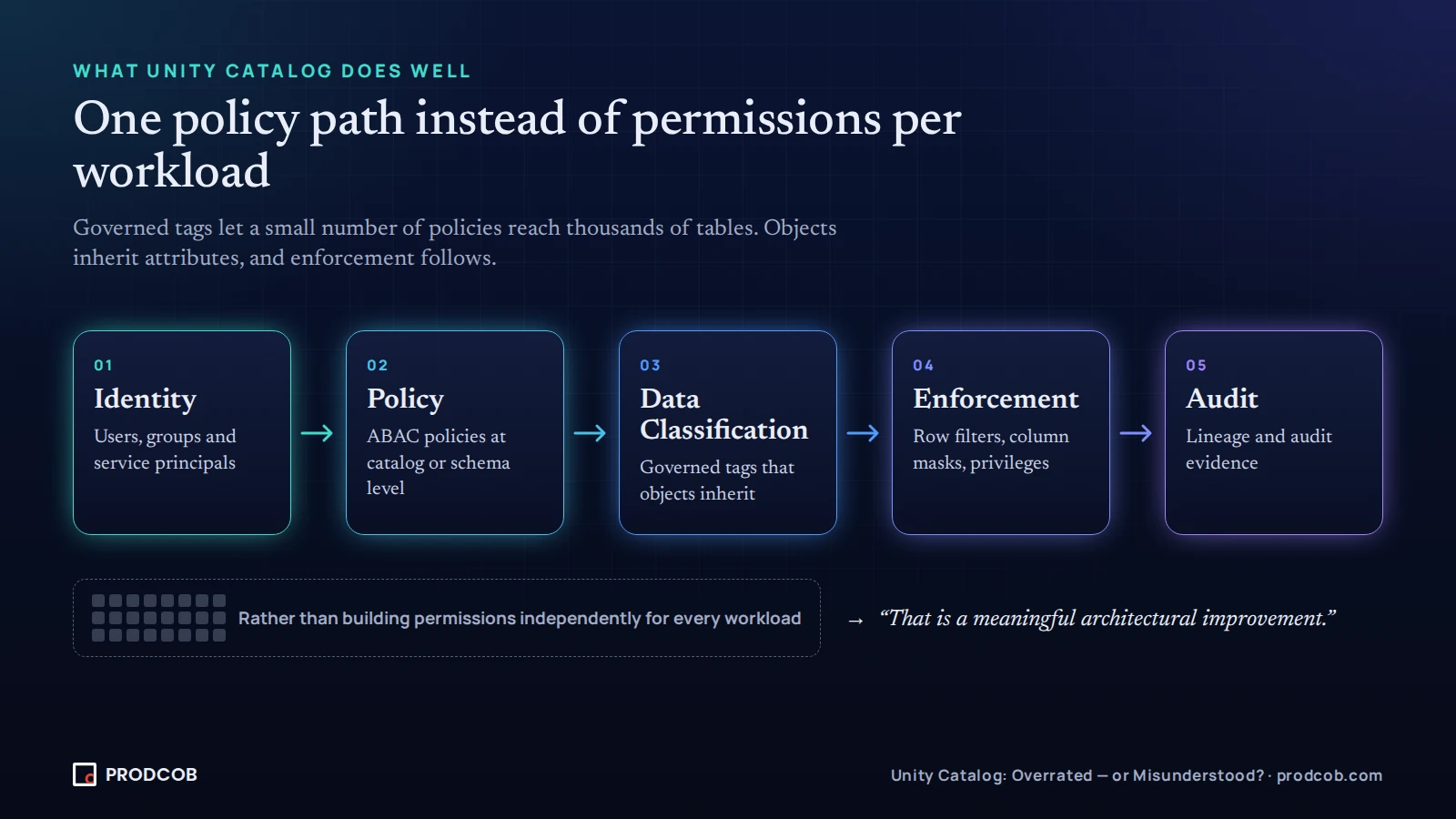 Diagram: Unity Catalog policy path from Identity to Policy, Data Classification, Enforcement and Audit, instead of permissions built separately for every workload.