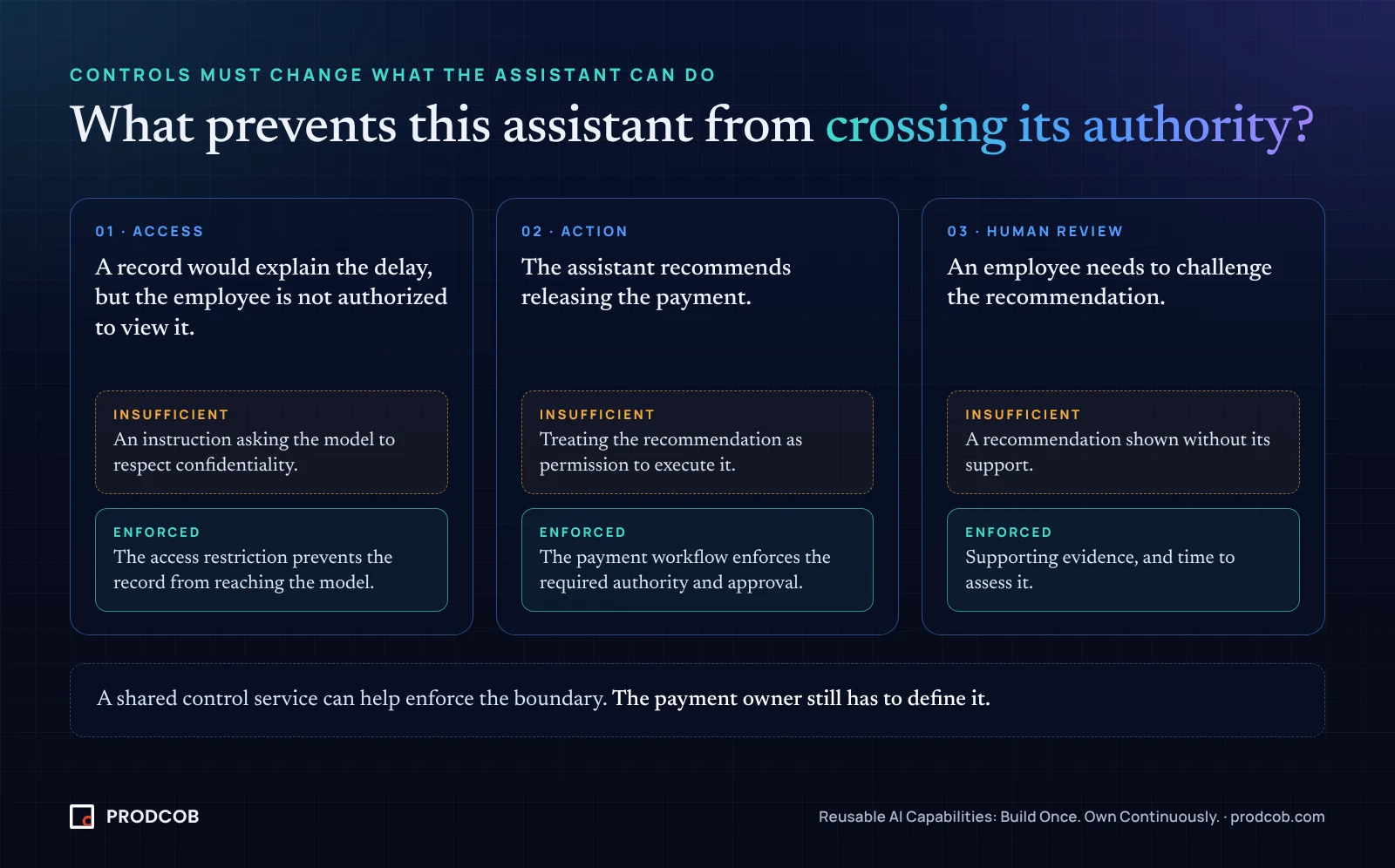 Diagram: three control boundaries for the payment assistant (access, action, human review), contrasting insufficient instructions with enforced controls.