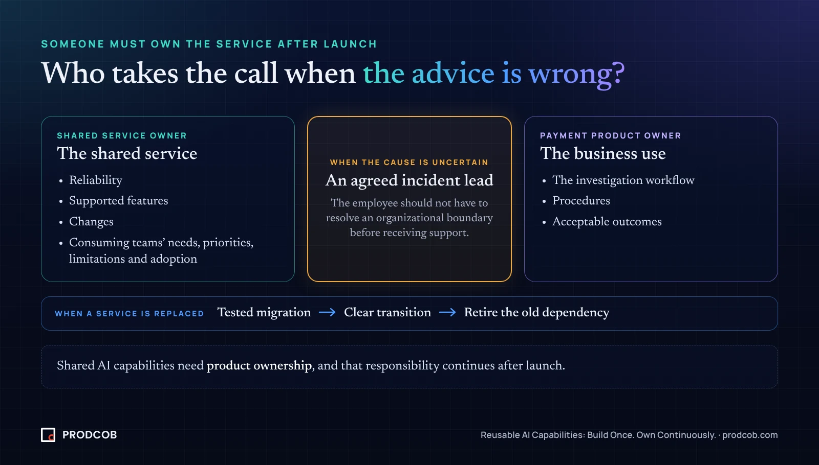 Diagram: shared service owner and payment product owner responsibilities, joined by an agreed incident lead, plus the replacement path.