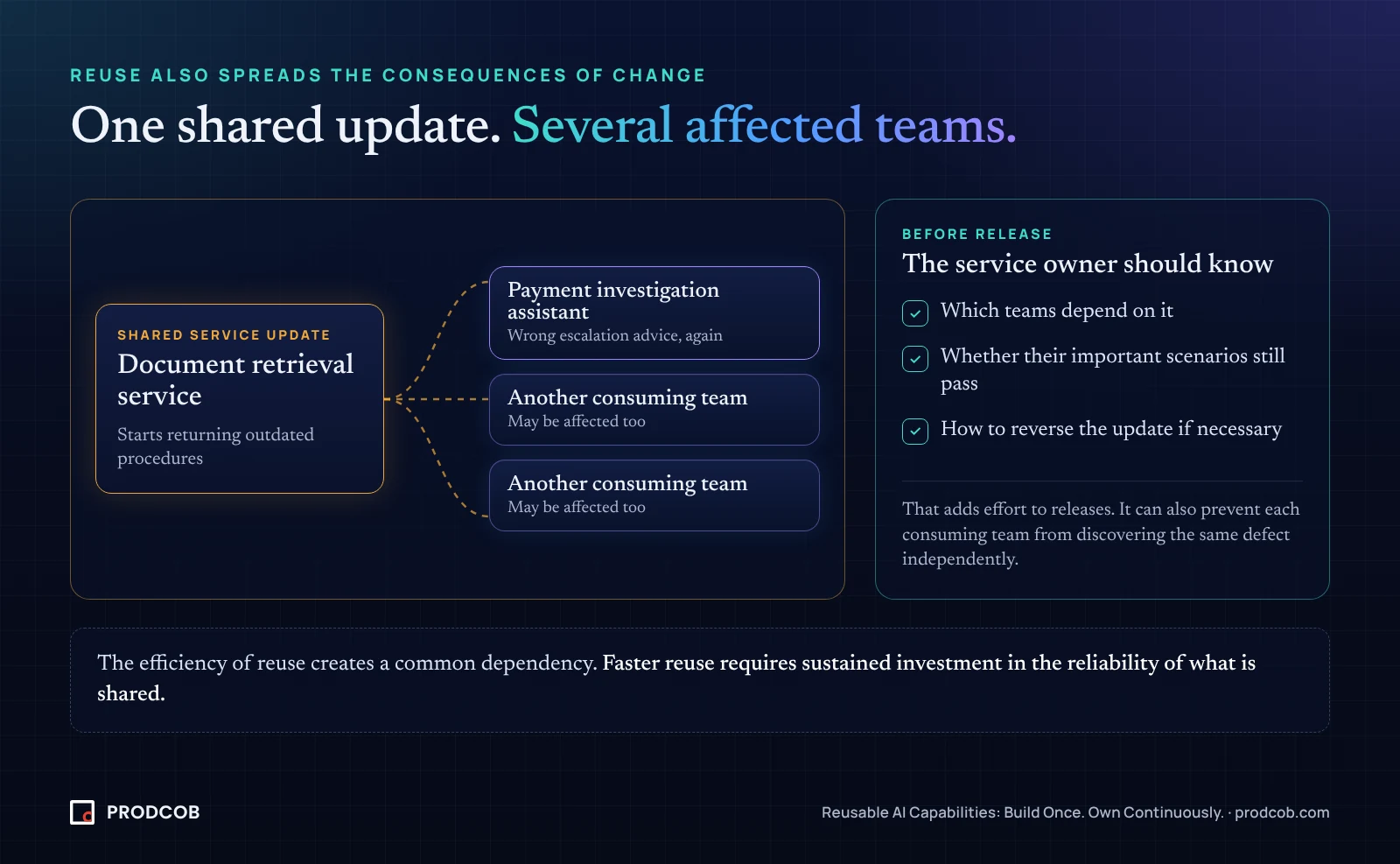 Diagram: one update to a shared document retrieval service affecting several consuming teams, with the release checks the service owner needs.