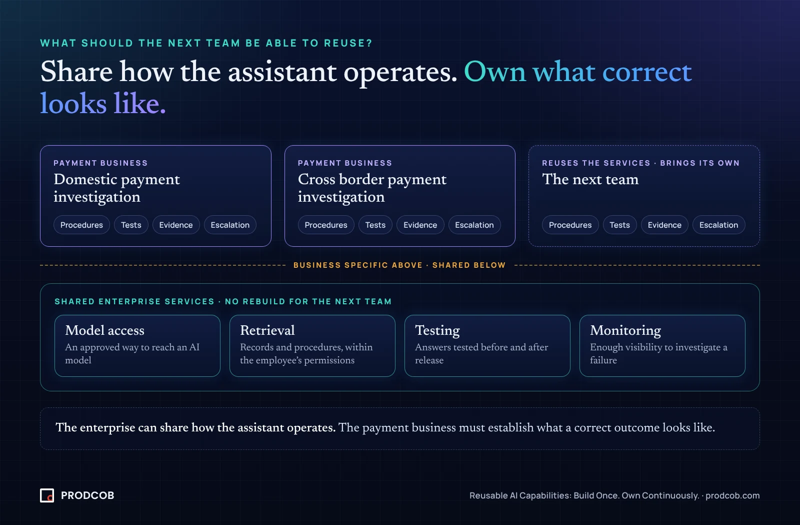 Diagram: shared enterprise services (model access, retrieval within permissions, testing, monitoring) beneath payment investigations that each keep their own procedures, tests, evidence and escalation.