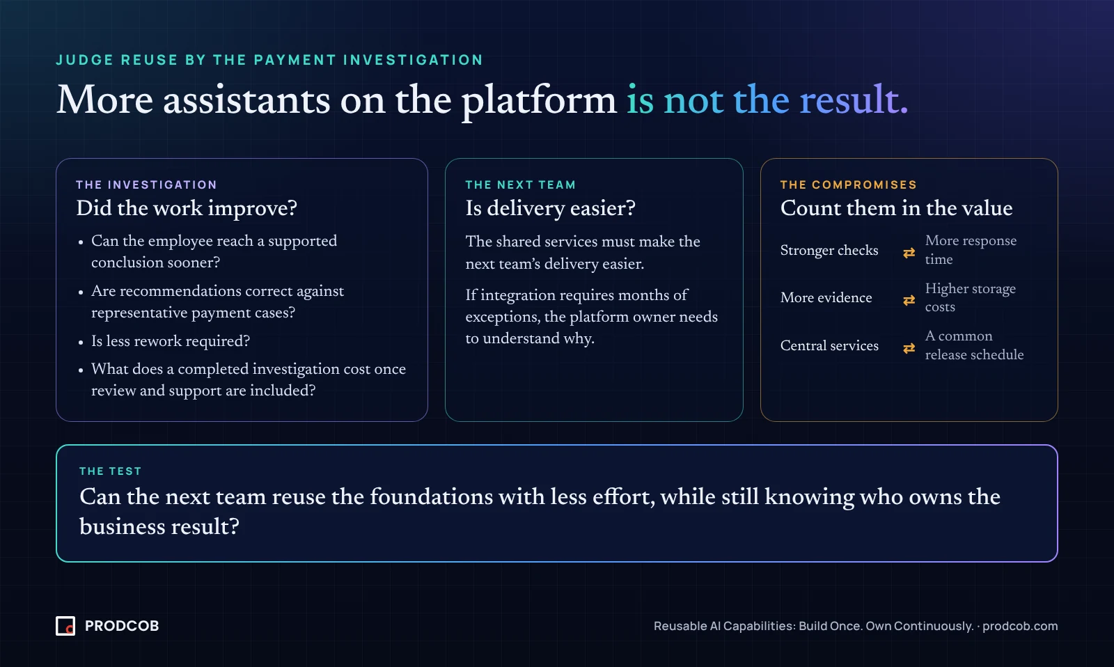 Diagram: judging reuse by investigation outcomes, ease of delivery for the next team and the compromises, ending with the leadership test.